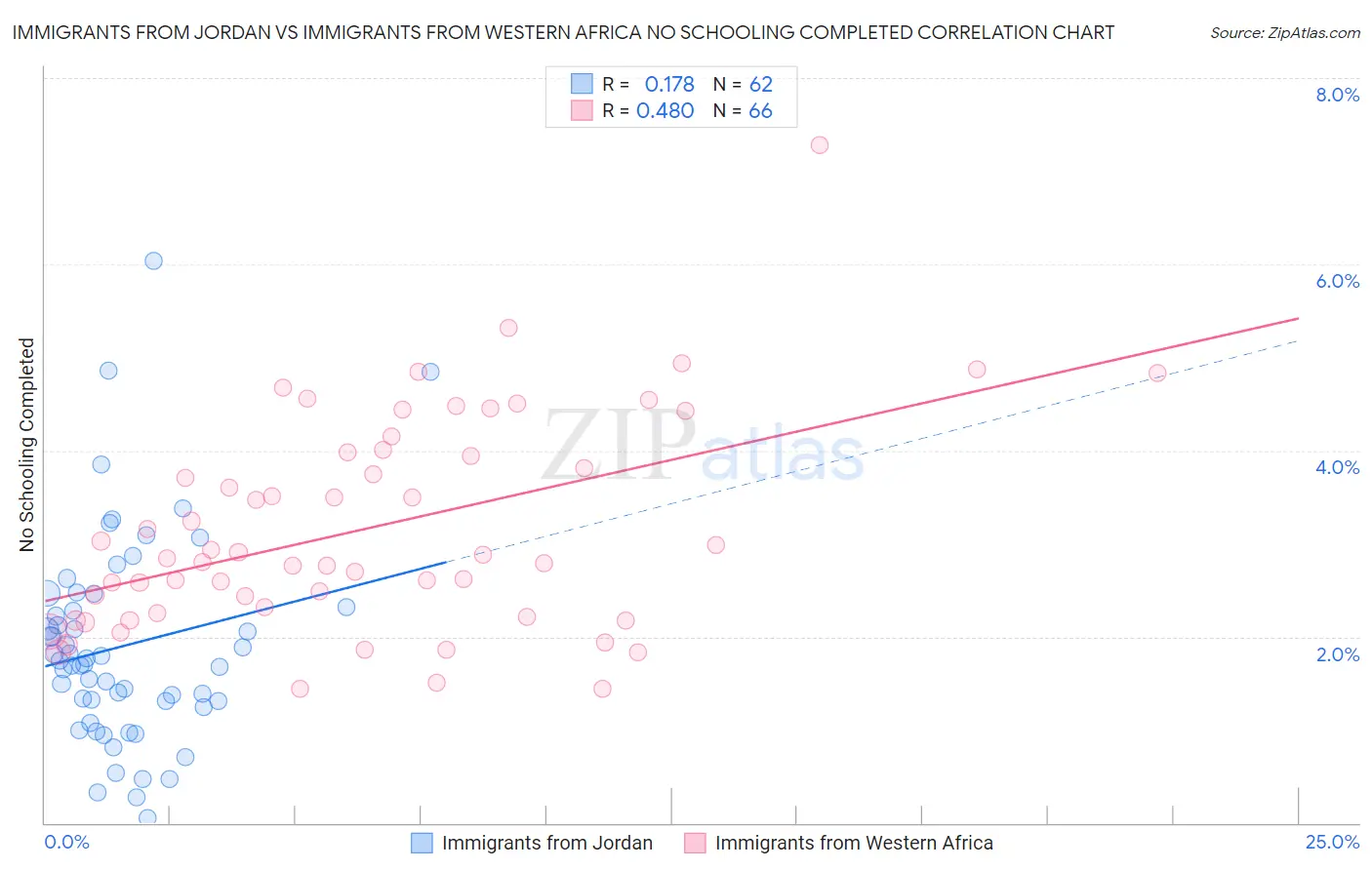 Immigrants from Jordan vs Immigrants from Western Africa No Schooling Completed