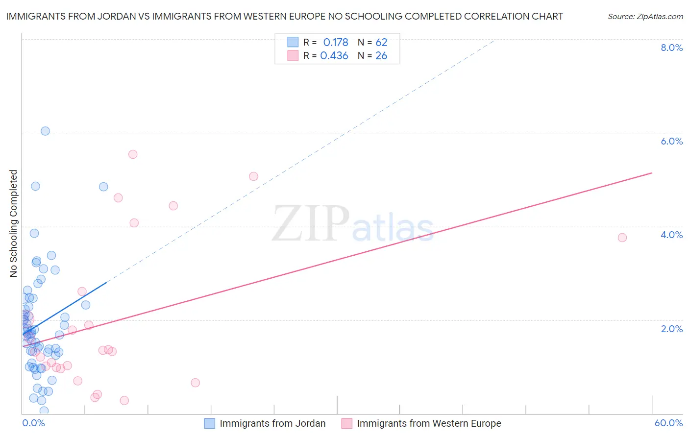 Immigrants from Jordan vs Immigrants from Western Europe No Schooling Completed