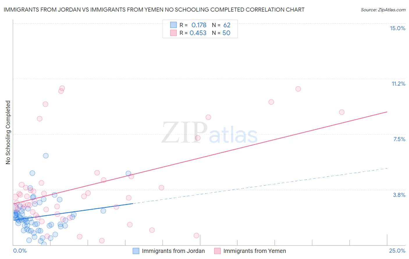 Immigrants from Jordan vs Immigrants from Yemen No Schooling Completed