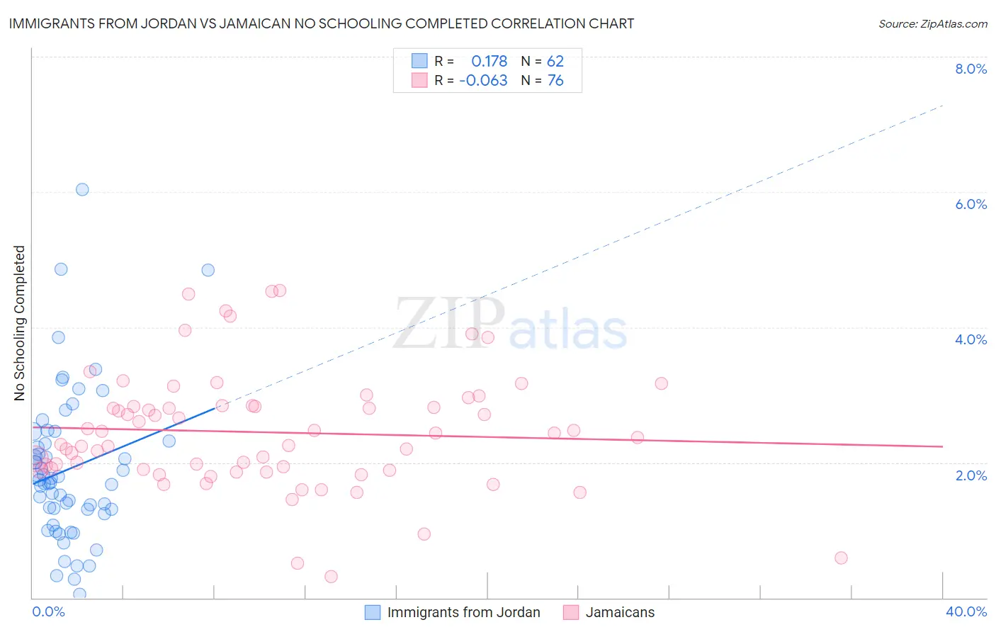 Immigrants from Jordan vs Jamaican No Schooling Completed