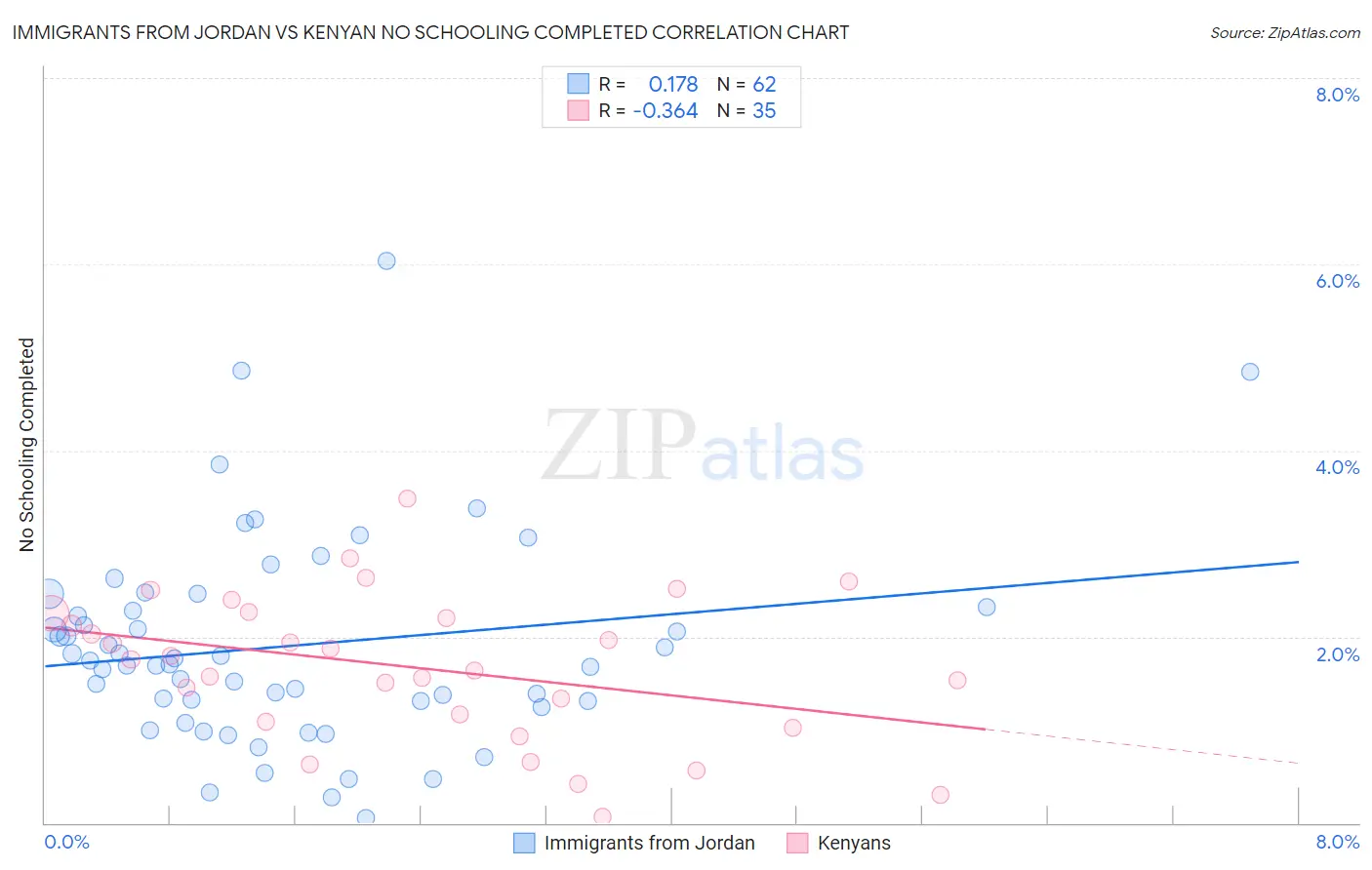 Immigrants from Jordan vs Kenyan No Schooling Completed