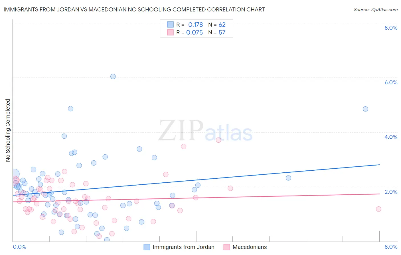 Immigrants from Jordan vs Macedonian No Schooling Completed