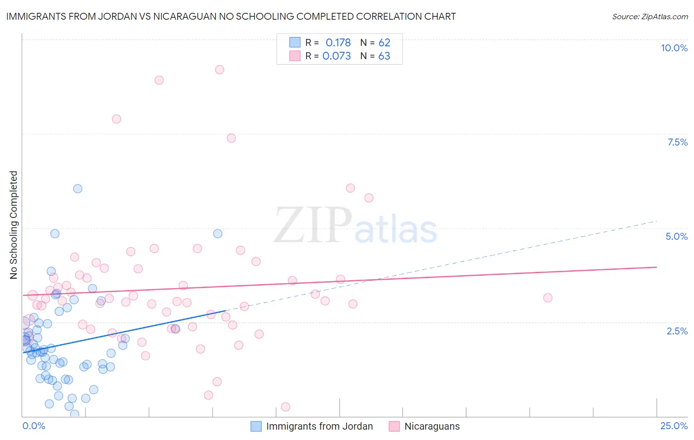 Immigrants from Jordan vs Nicaraguan No Schooling Completed