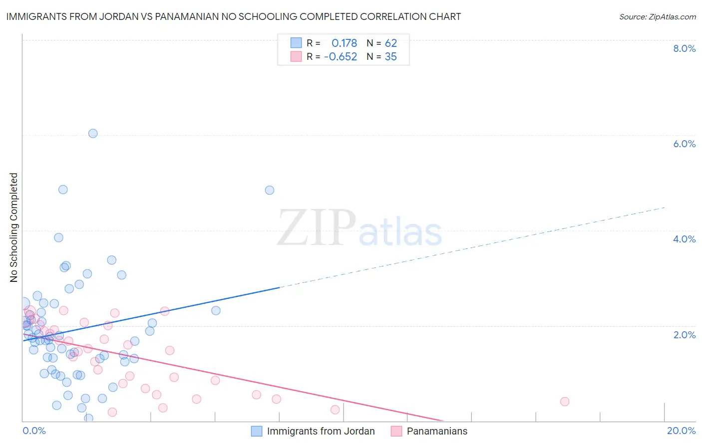 Immigrants from Jordan vs Panamanian No Schooling Completed