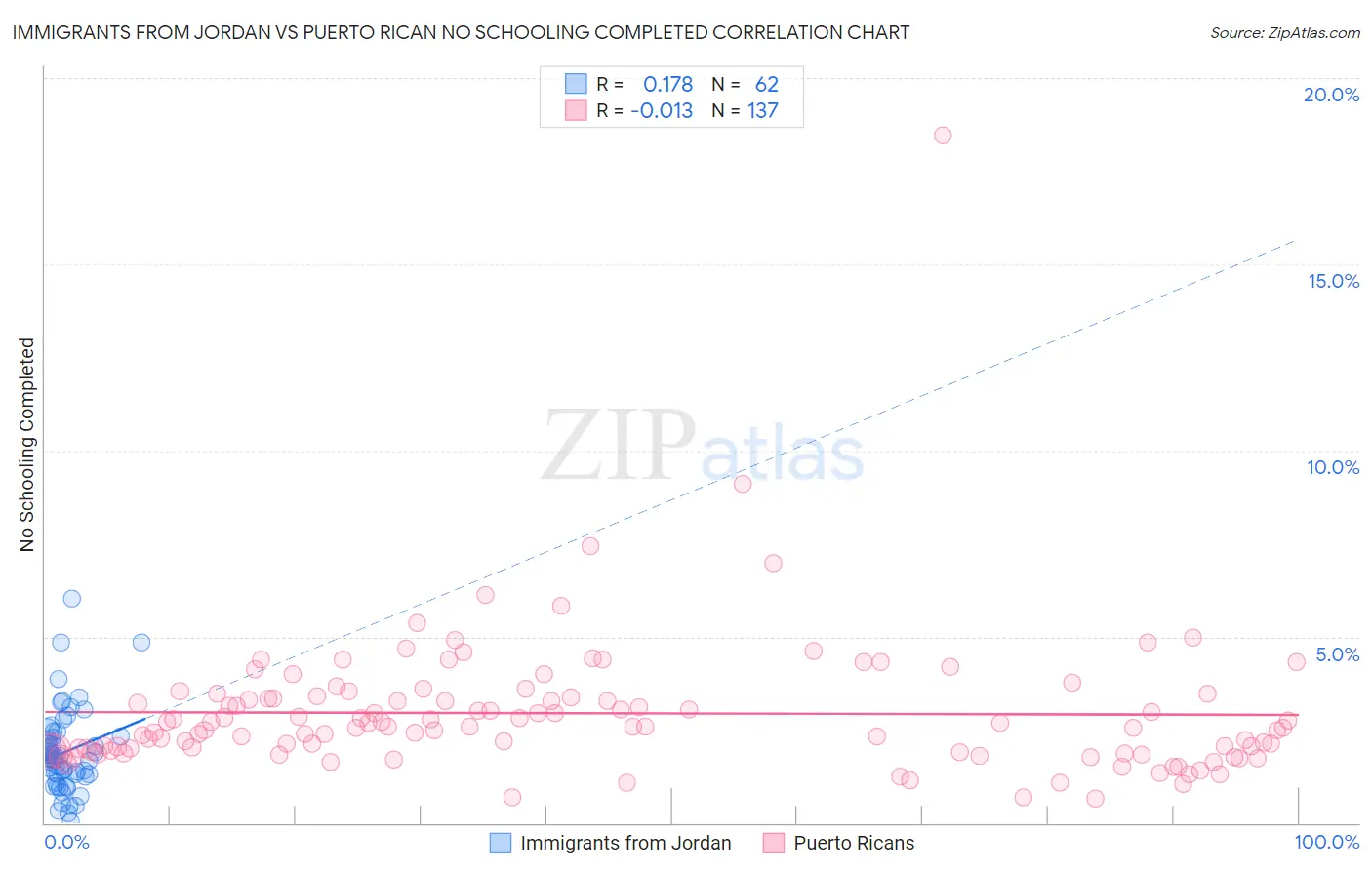 Immigrants from Jordan vs Puerto Rican No Schooling Completed