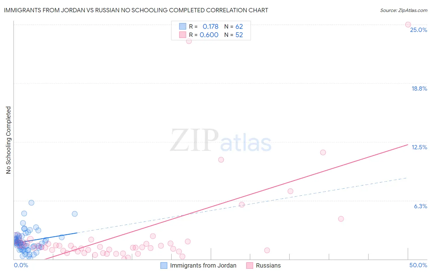Immigrants from Jordan vs Russian No Schooling Completed