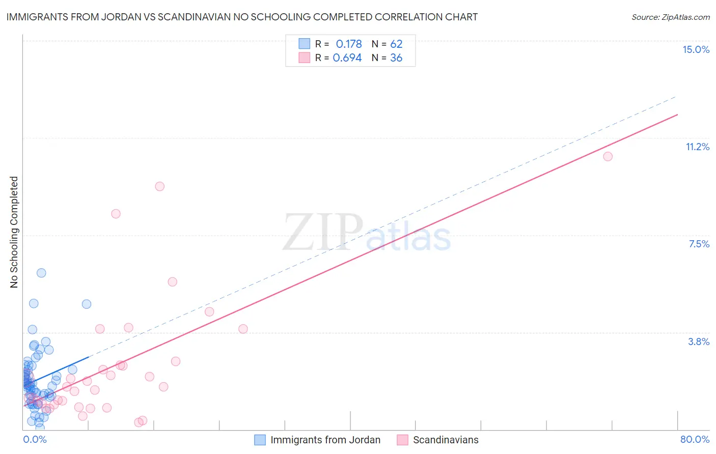 Immigrants from Jordan vs Scandinavian No Schooling Completed