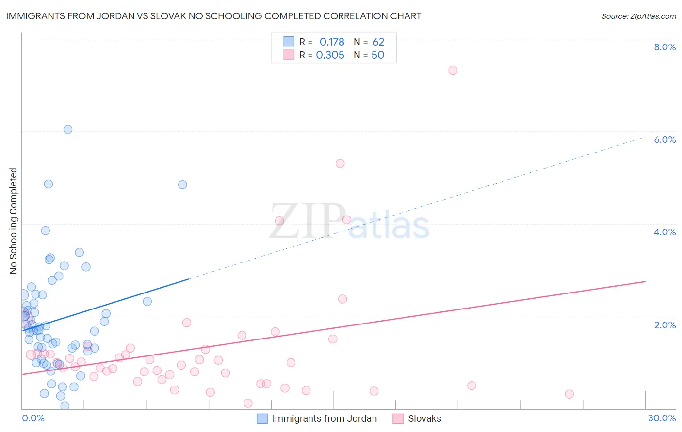 Immigrants from Jordan vs Slovak No Schooling Completed