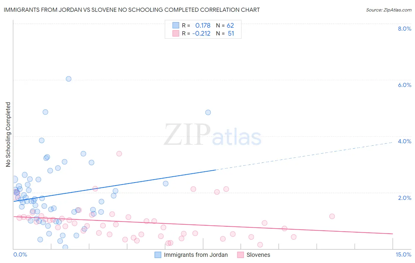 Immigrants from Jordan vs Slovene No Schooling Completed