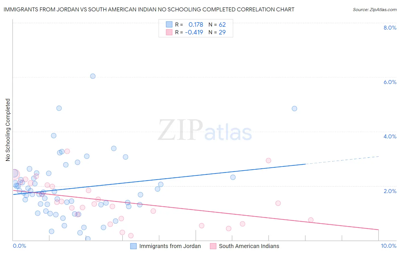 Immigrants from Jordan vs South American Indian No Schooling Completed