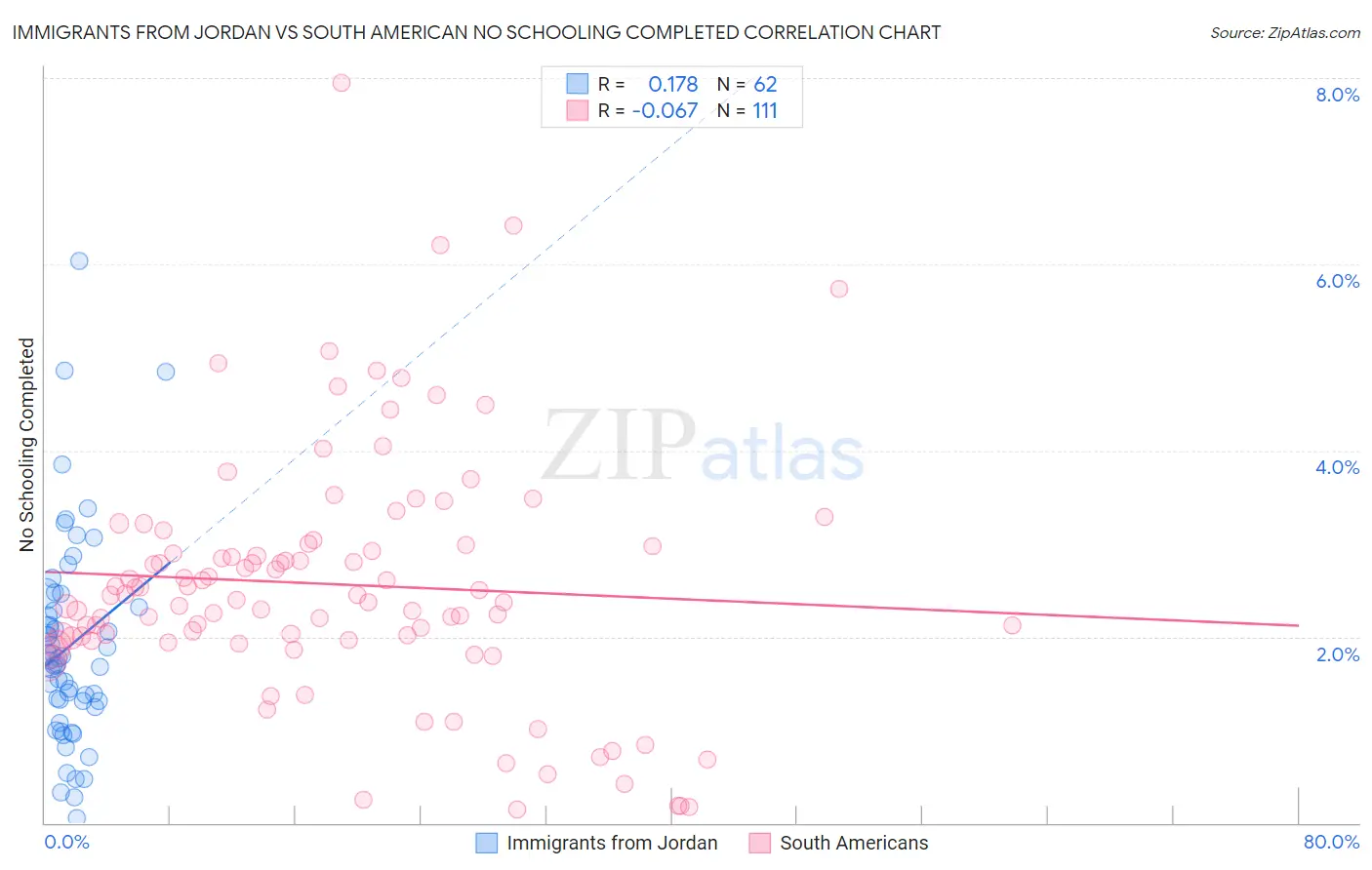 Immigrants from Jordan vs South American No Schooling Completed