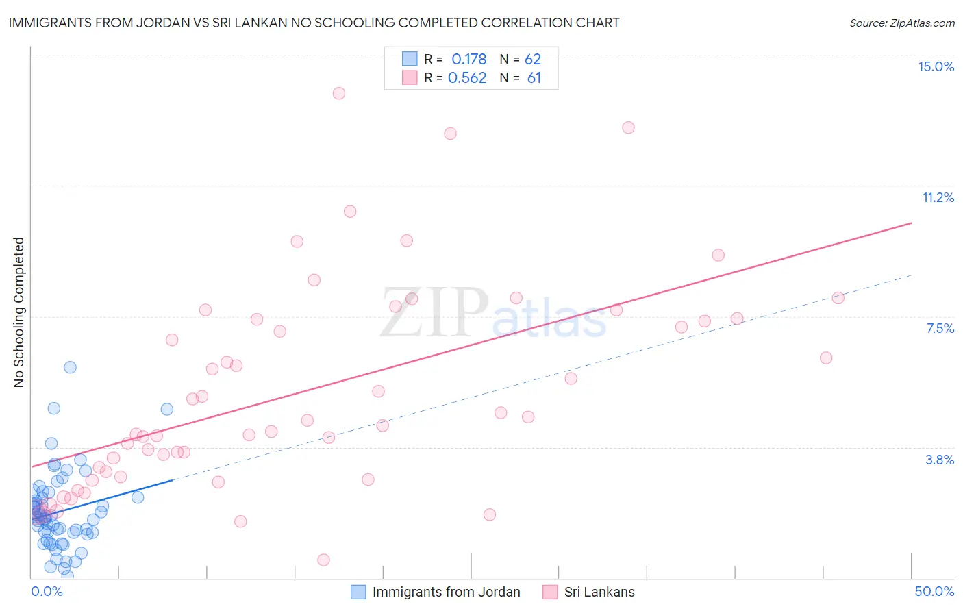 Immigrants from Jordan vs Sri Lankan No Schooling Completed