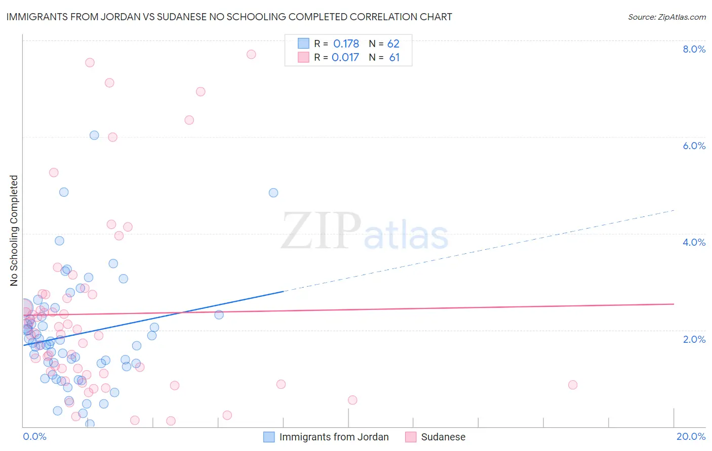 Immigrants from Jordan vs Sudanese No Schooling Completed