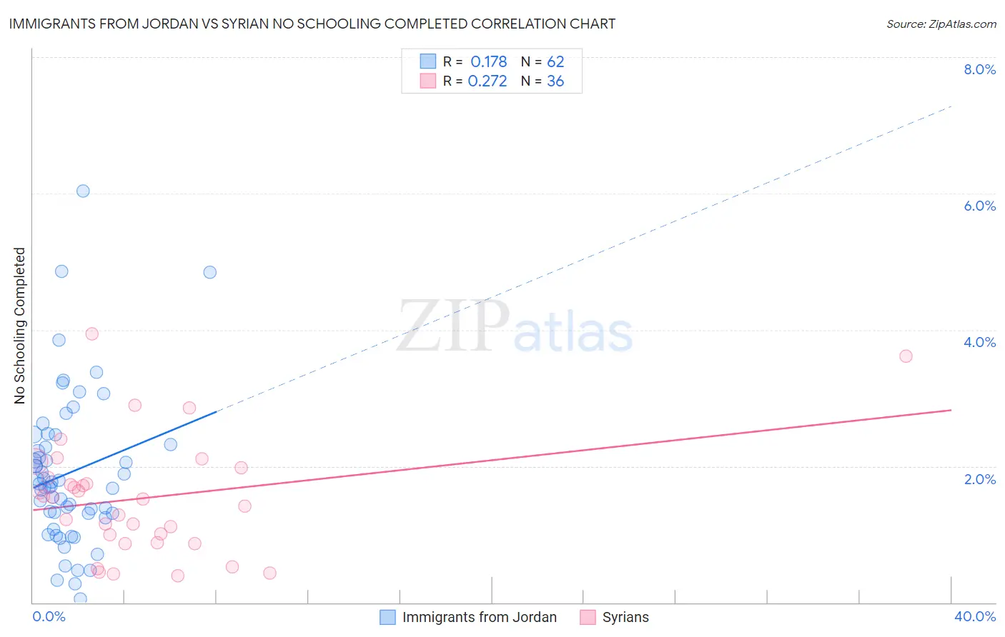 Immigrants from Jordan vs Syrian No Schooling Completed