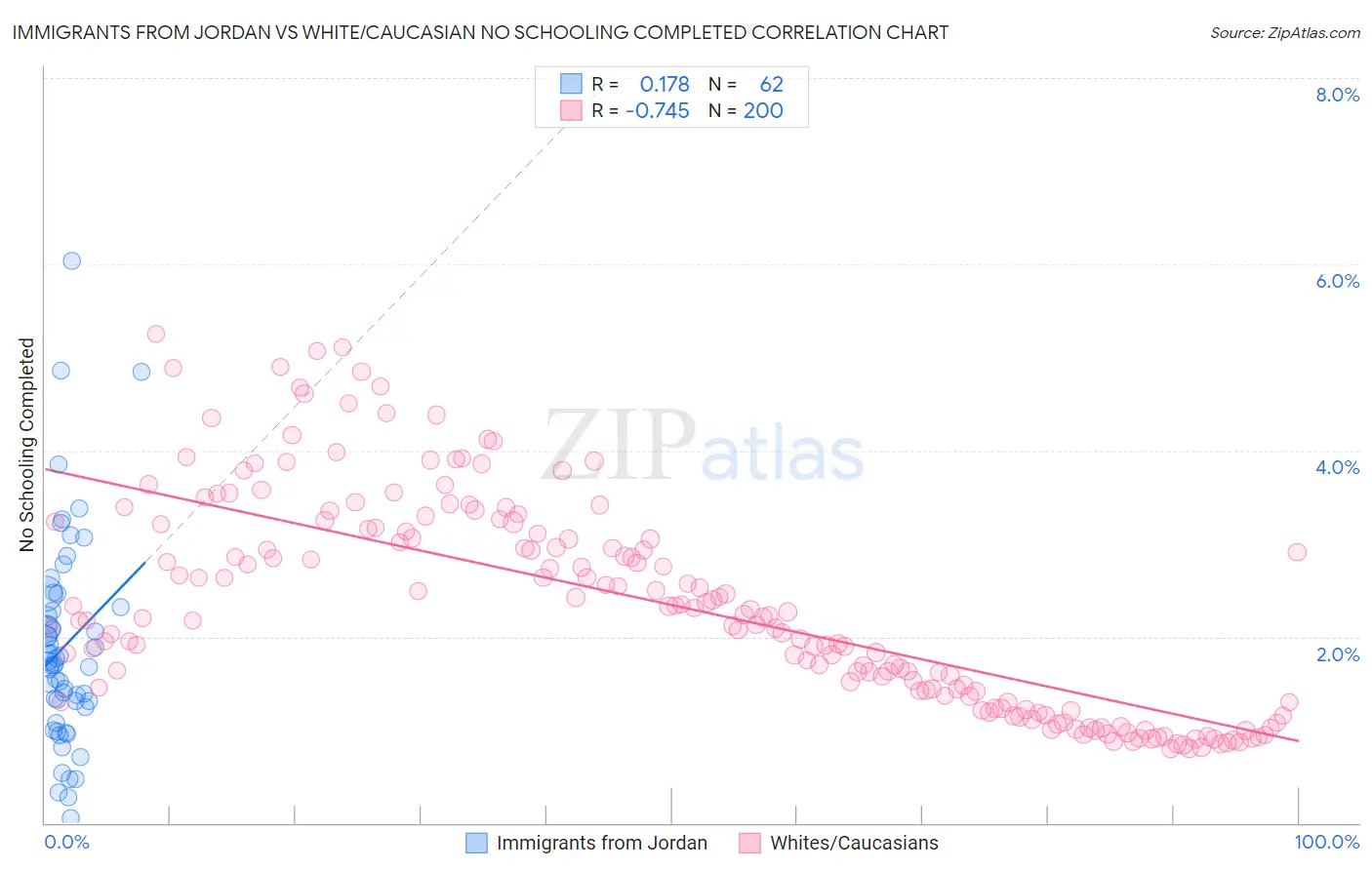 Immigrants from Jordan vs White/Caucasian No Schooling Completed