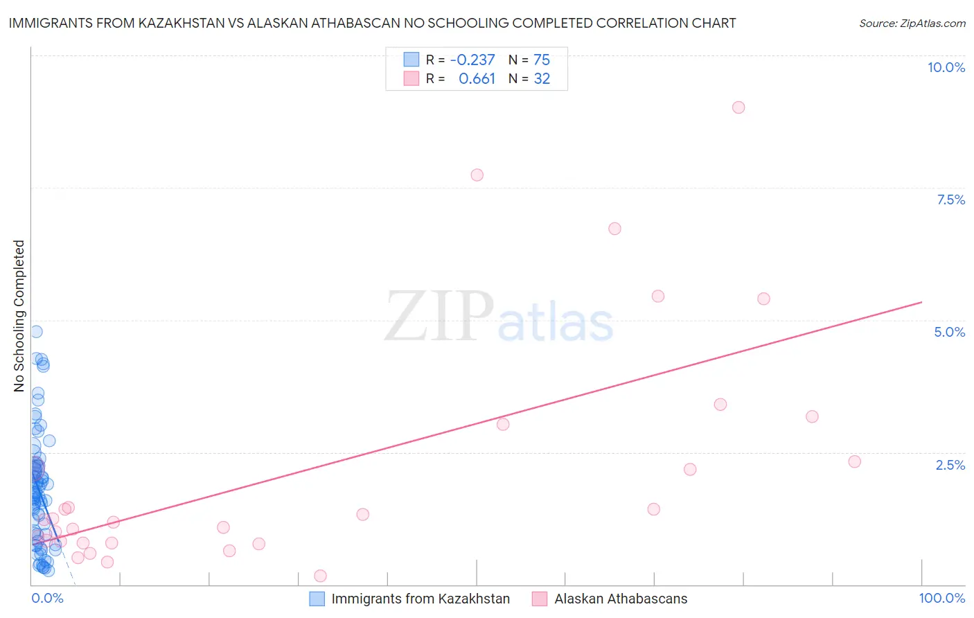 Immigrants from Kazakhstan vs Alaskan Athabascan No Schooling Completed