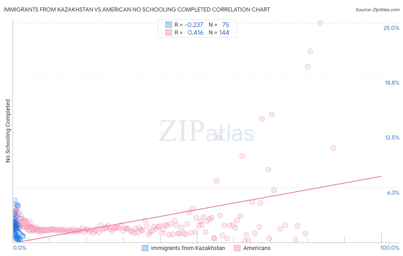 Immigrants from Kazakhstan vs American No Schooling Completed