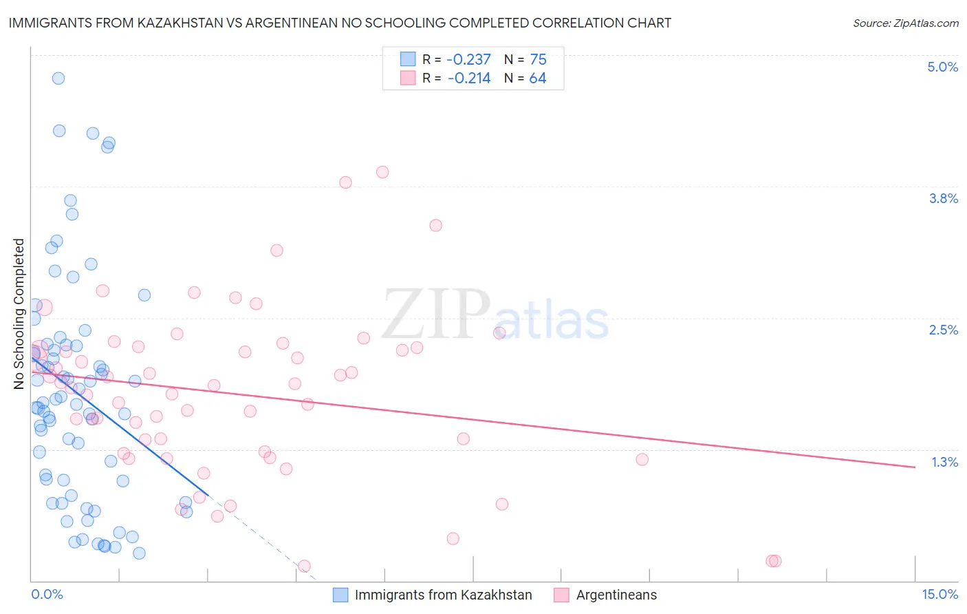 Immigrants from Kazakhstan vs Argentinean No Schooling Completed