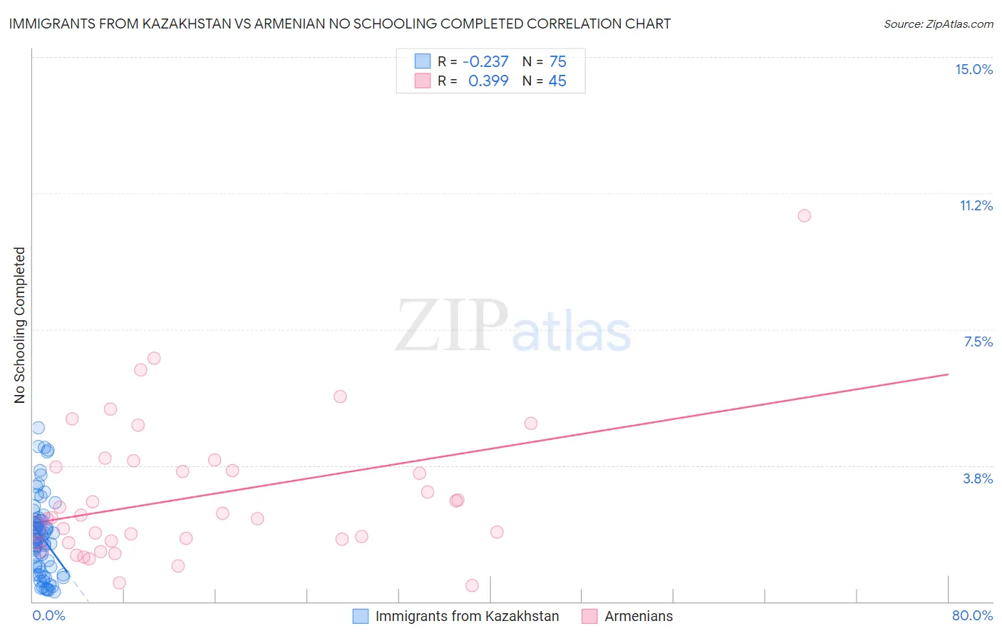 Immigrants from Kazakhstan vs Armenian No Schooling Completed