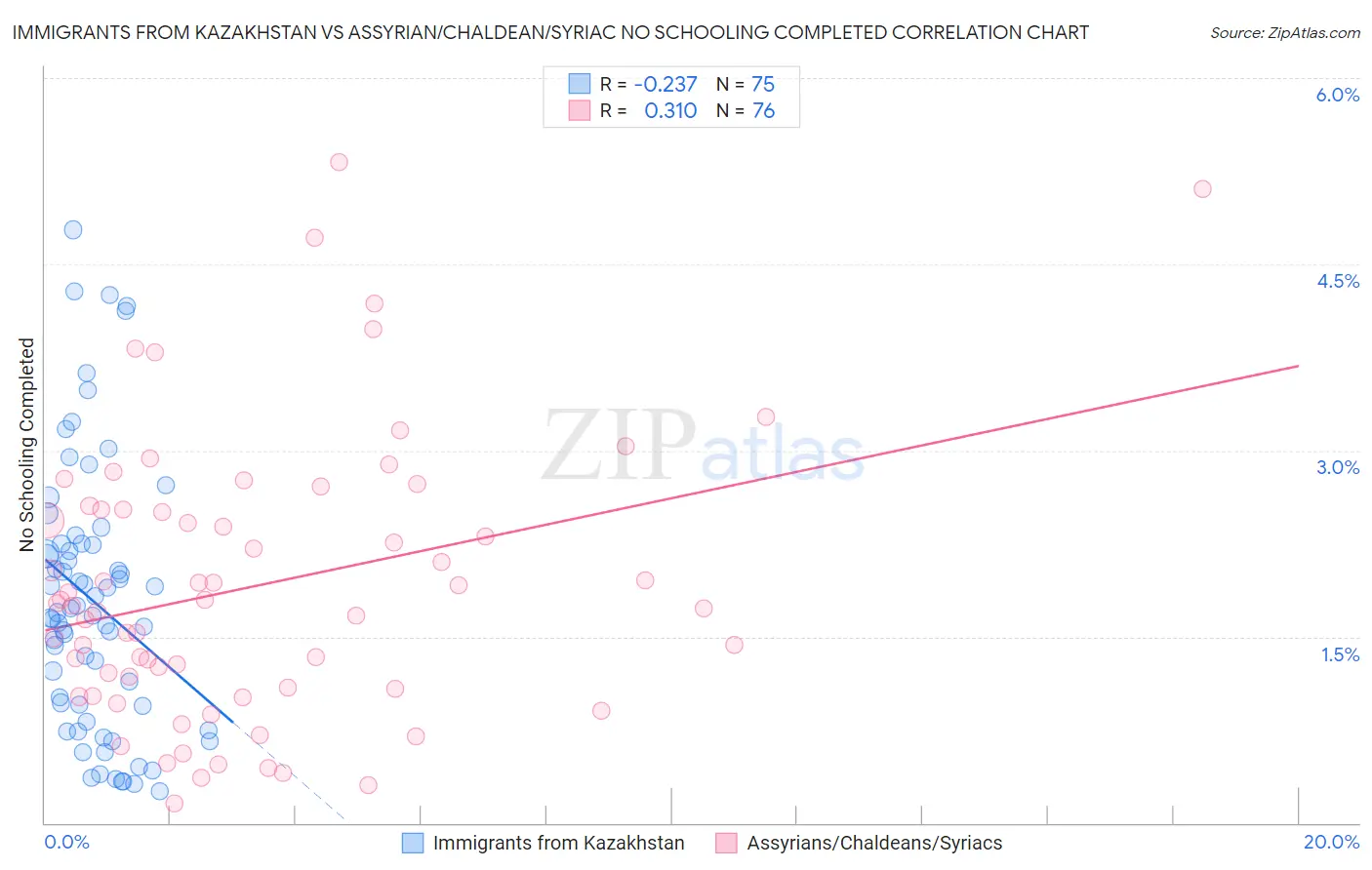 Immigrants from Kazakhstan vs Assyrian/Chaldean/Syriac No Schooling Completed