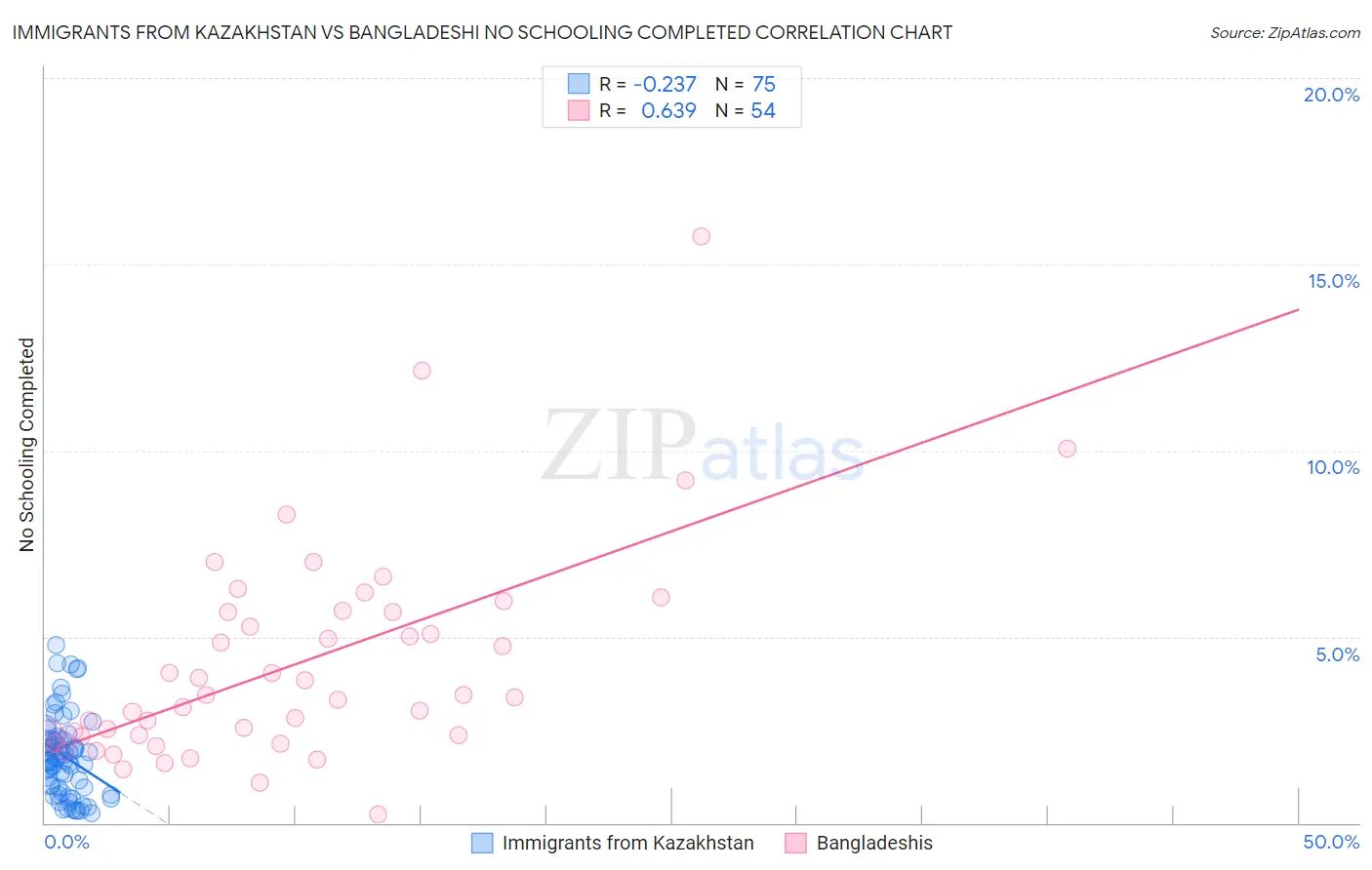 Immigrants from Kazakhstan vs Bangladeshi No Schooling Completed