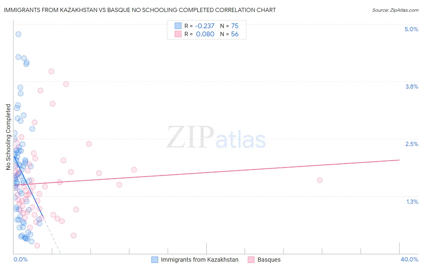 Immigrants from Kazakhstan vs Basque No Schooling Completed