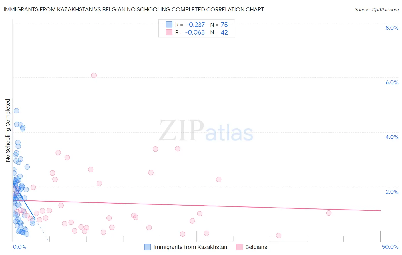 Immigrants from Kazakhstan vs Belgian No Schooling Completed