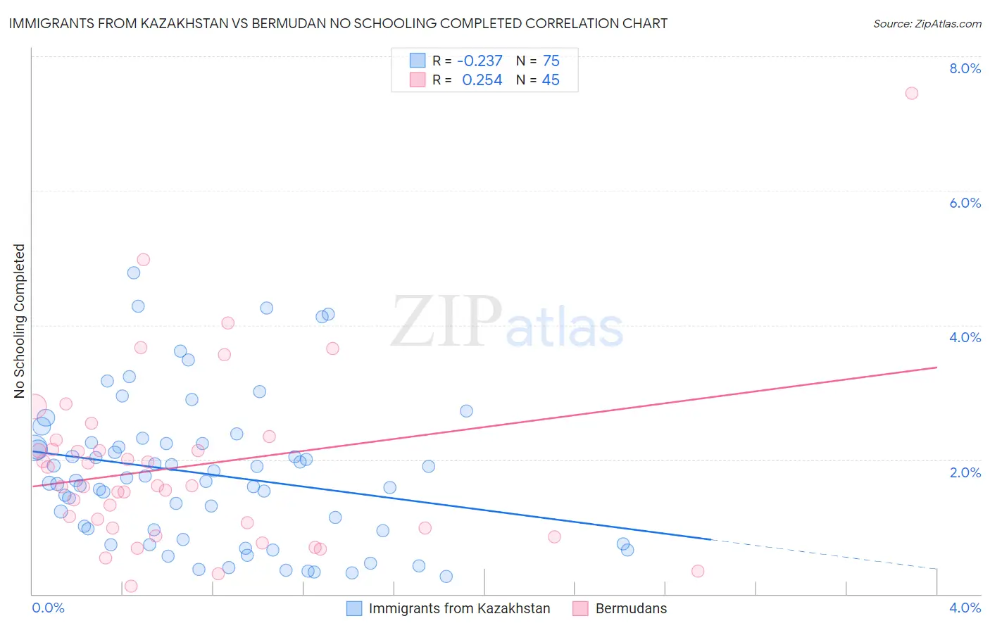 Immigrants from Kazakhstan vs Bermudan No Schooling Completed