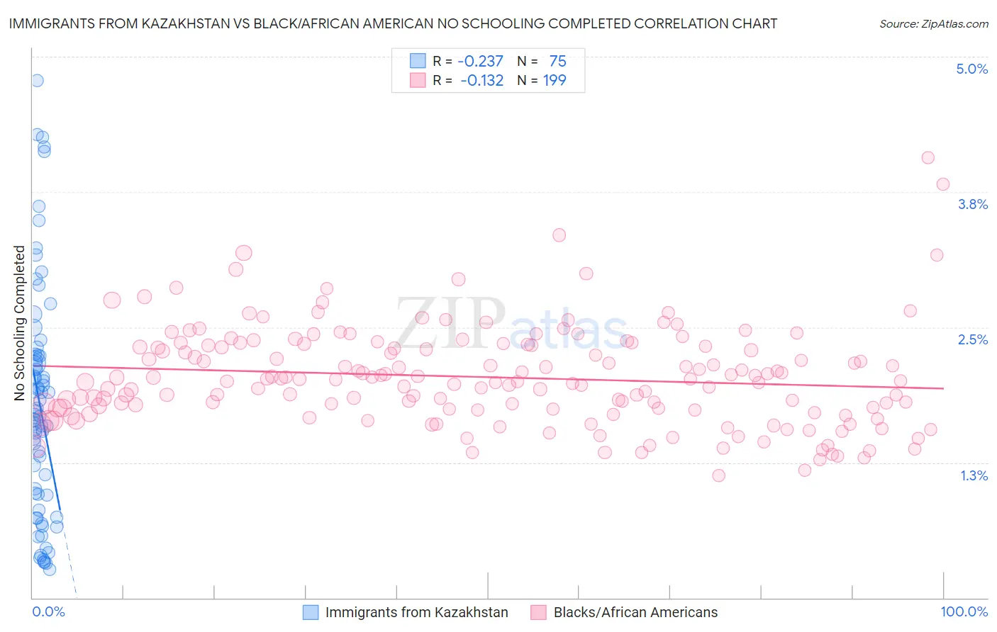 Immigrants from Kazakhstan vs Black/African American No Schooling Completed