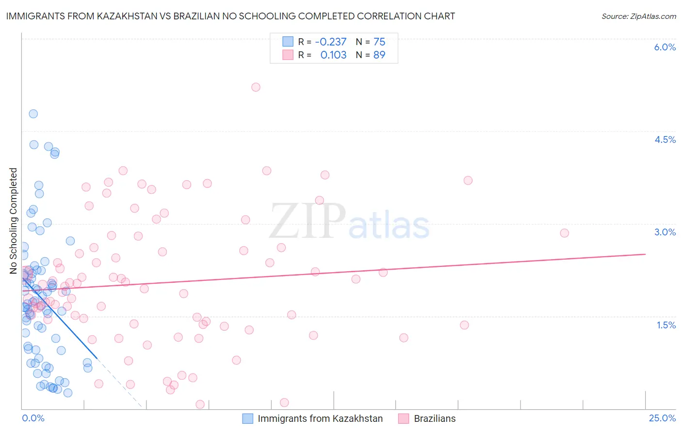 Immigrants from Kazakhstan vs Brazilian No Schooling Completed