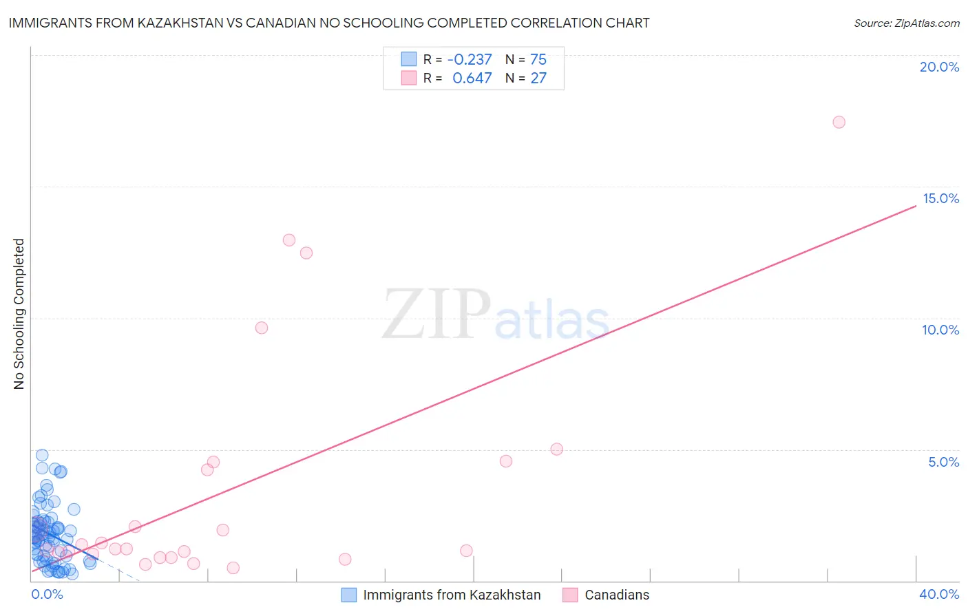 Immigrants from Kazakhstan vs Canadian No Schooling Completed