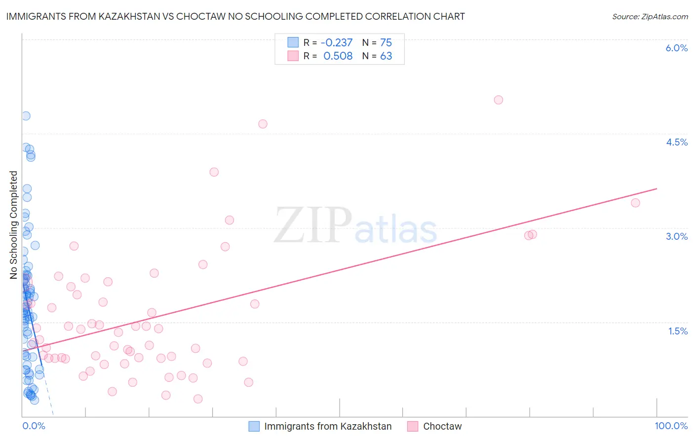 Immigrants from Kazakhstan vs Choctaw No Schooling Completed