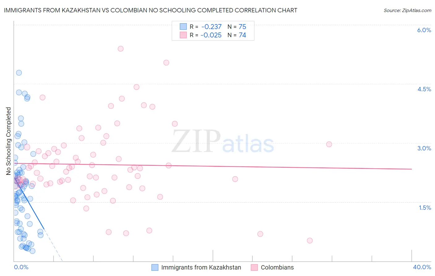 Immigrants from Kazakhstan vs Colombian No Schooling Completed