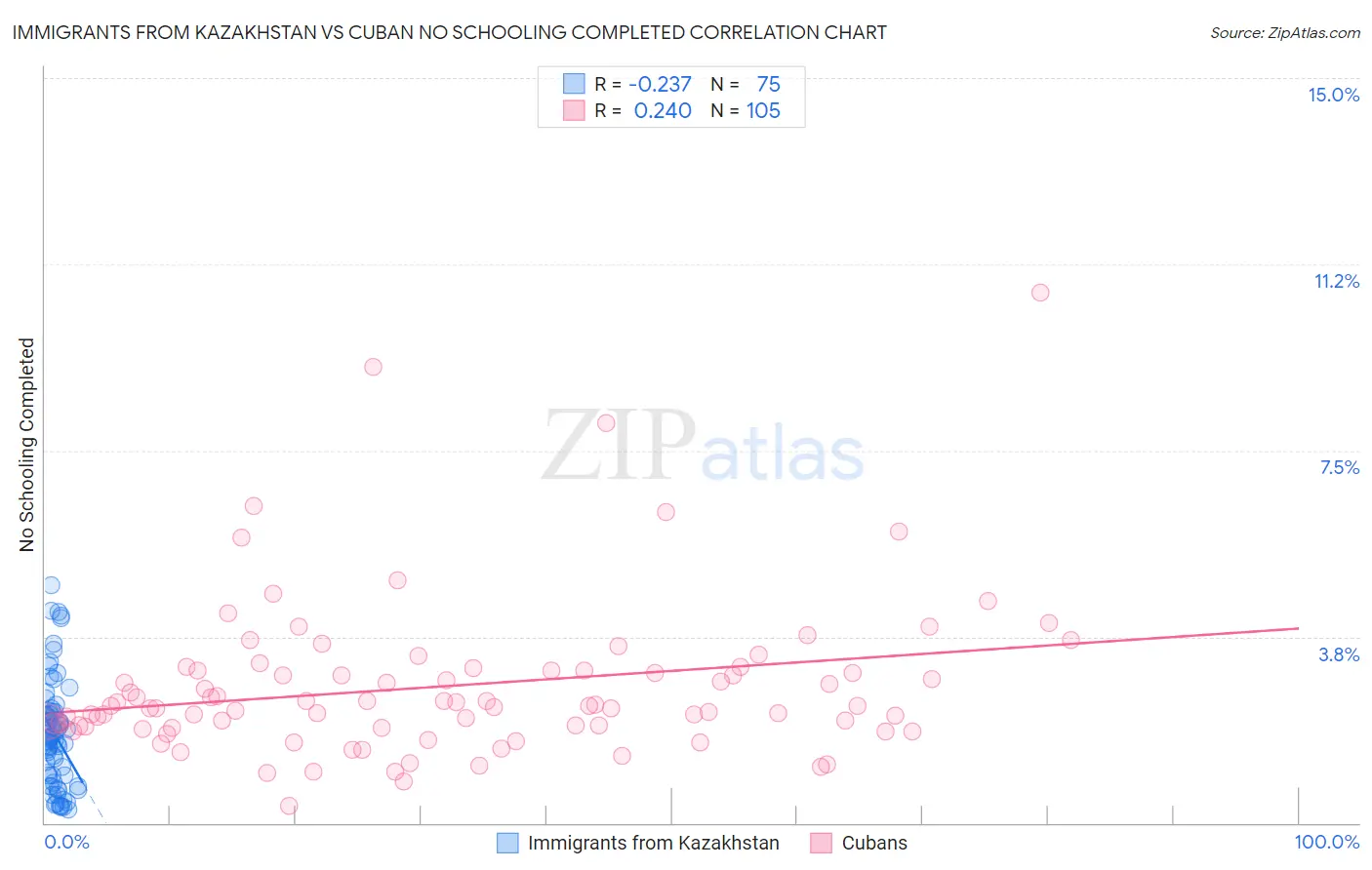 Immigrants from Kazakhstan vs Cuban No Schooling Completed