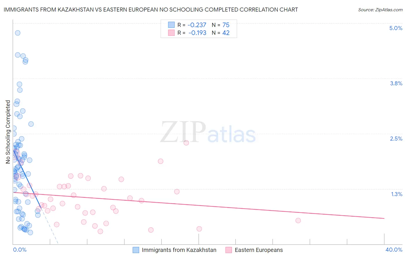 Immigrants from Kazakhstan vs Eastern European No Schooling Completed