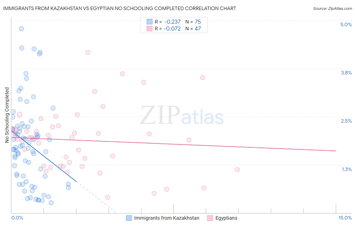 Immigrants from Kazakhstan vs Egyptian No Schooling Completed