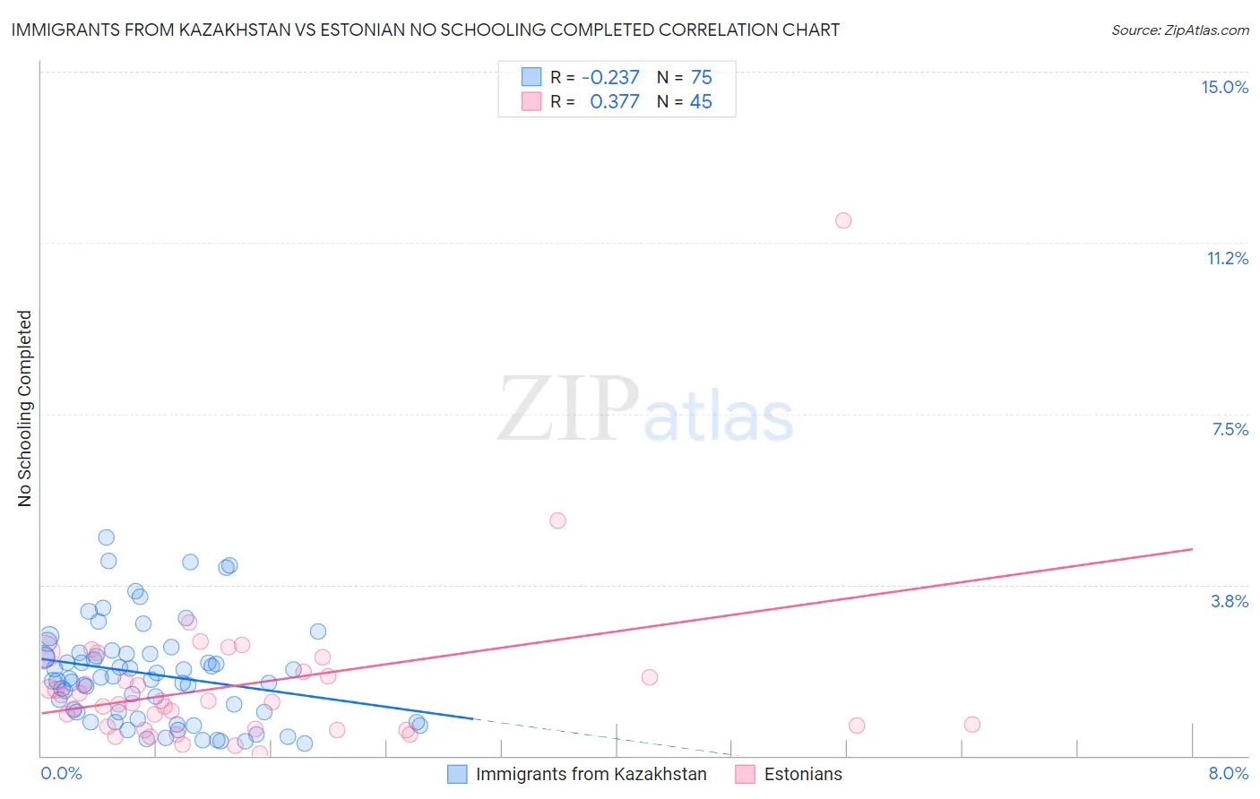 Immigrants from Kazakhstan vs Estonian No Schooling Completed