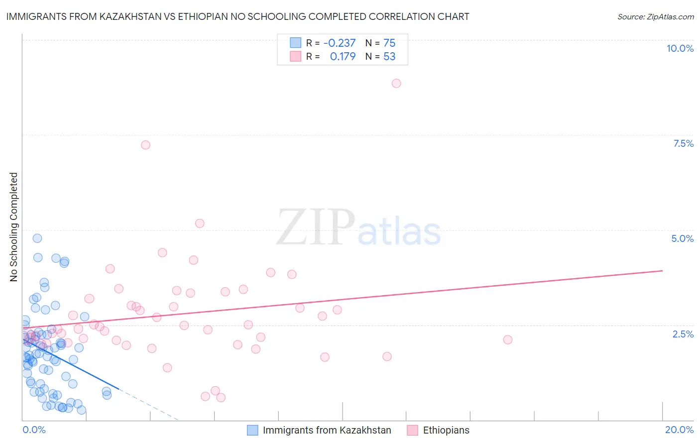 Immigrants from Kazakhstan vs Ethiopian No Schooling Completed