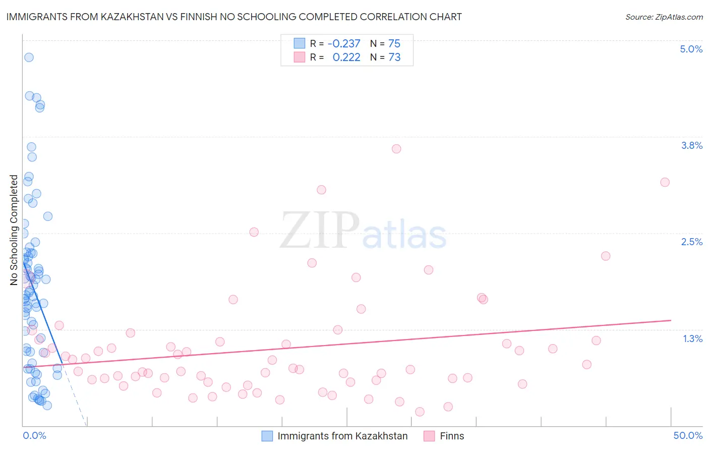 Immigrants from Kazakhstan vs Finnish No Schooling Completed