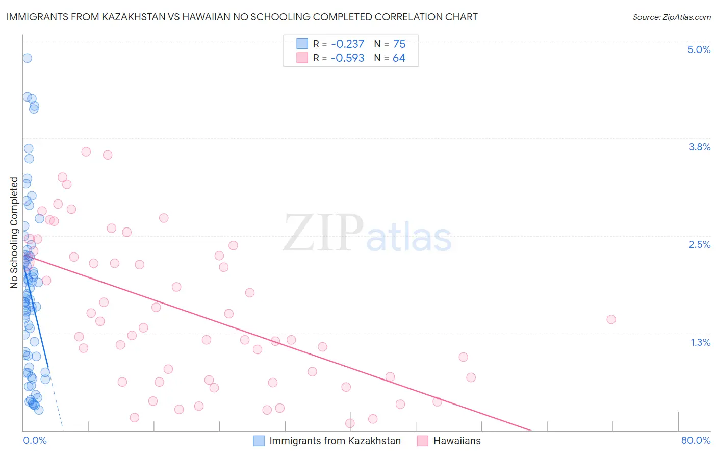 Immigrants from Kazakhstan vs Hawaiian No Schooling Completed