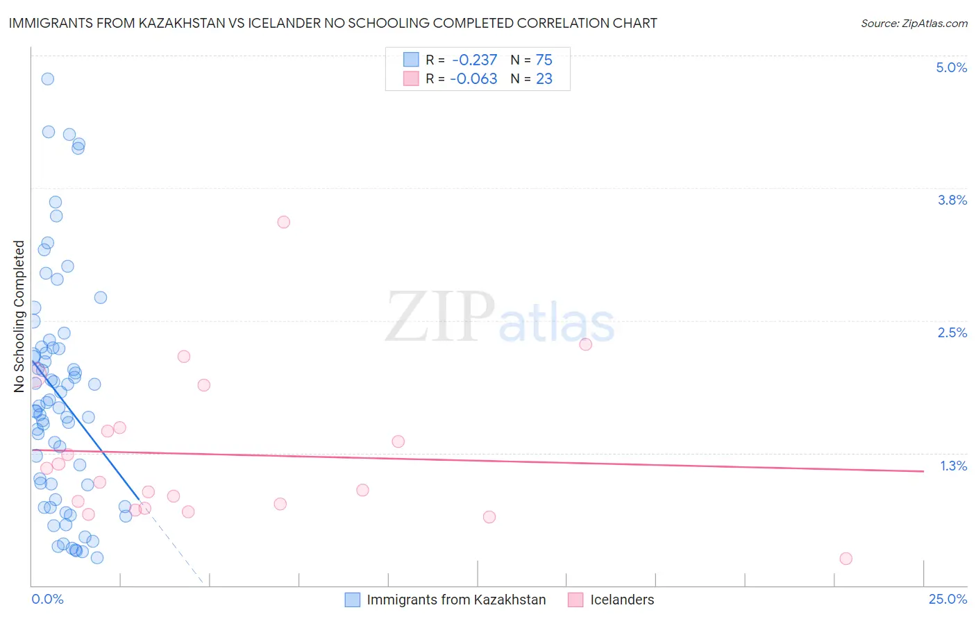 Immigrants from Kazakhstan vs Icelander No Schooling Completed