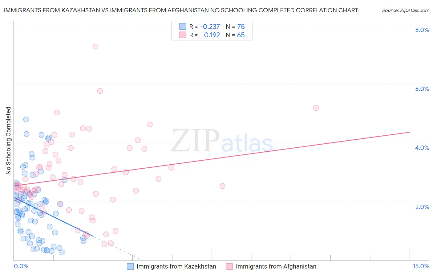 Immigrants from Kazakhstan vs Immigrants from Afghanistan No Schooling Completed