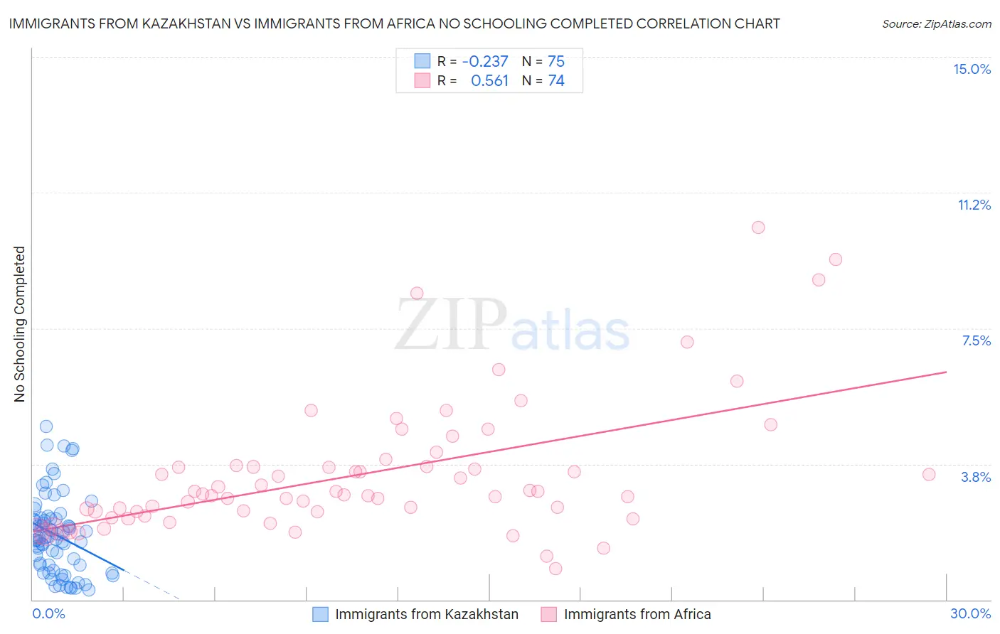 Immigrants from Kazakhstan vs Immigrants from Africa No Schooling Completed