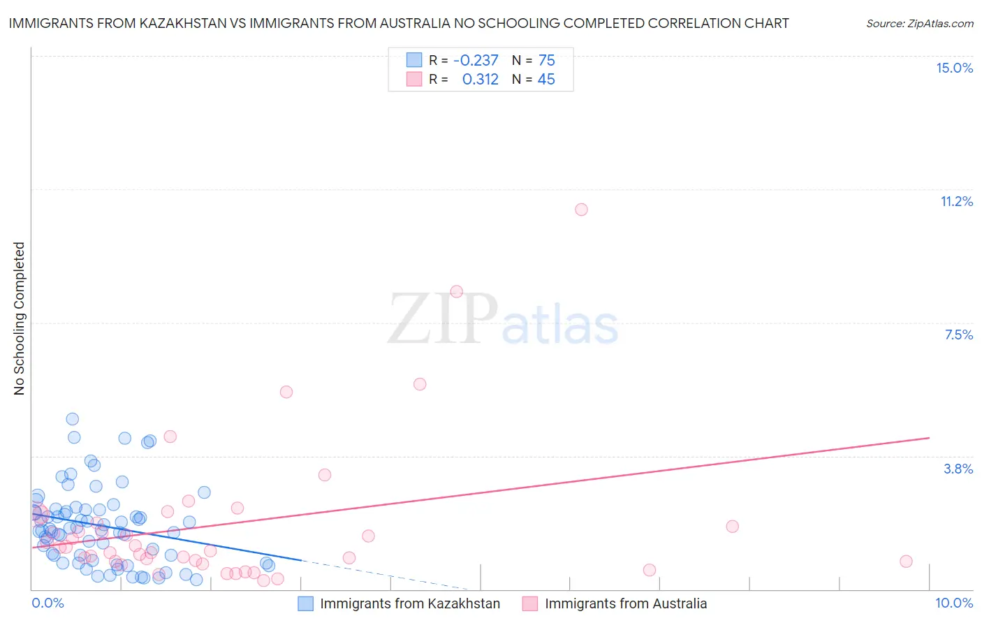 Immigrants from Kazakhstan vs Immigrants from Australia No Schooling Completed