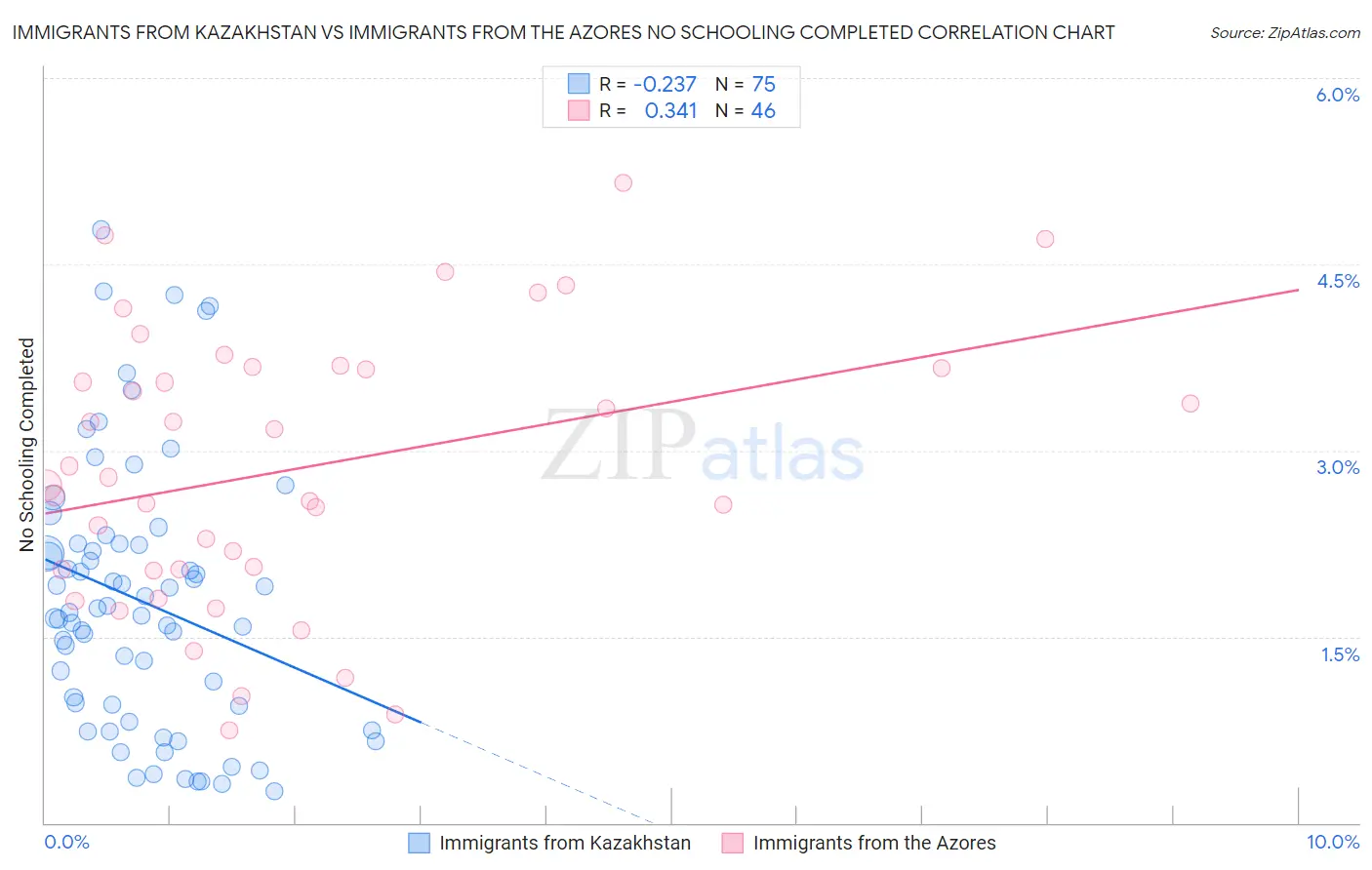 Immigrants from Kazakhstan vs Immigrants from the Azores No Schooling Completed