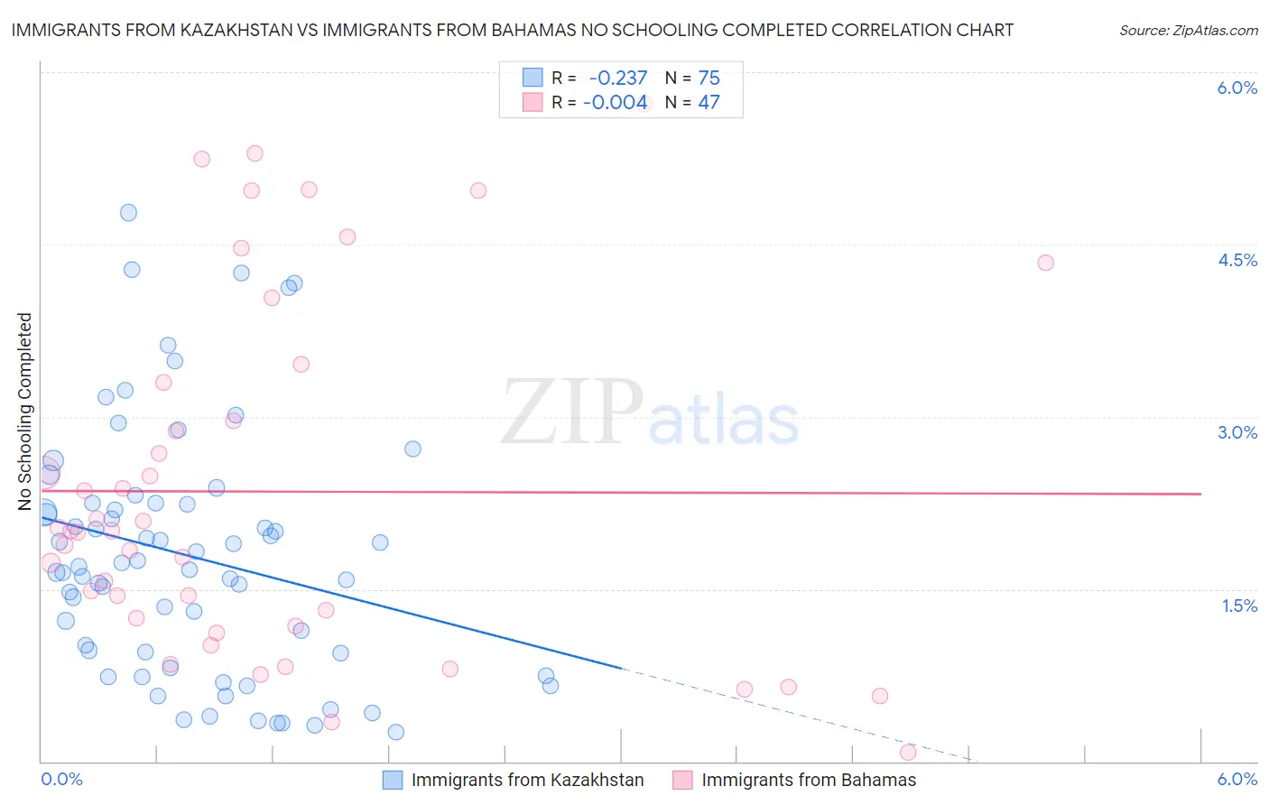 Immigrants from Kazakhstan vs Immigrants from Bahamas No Schooling Completed