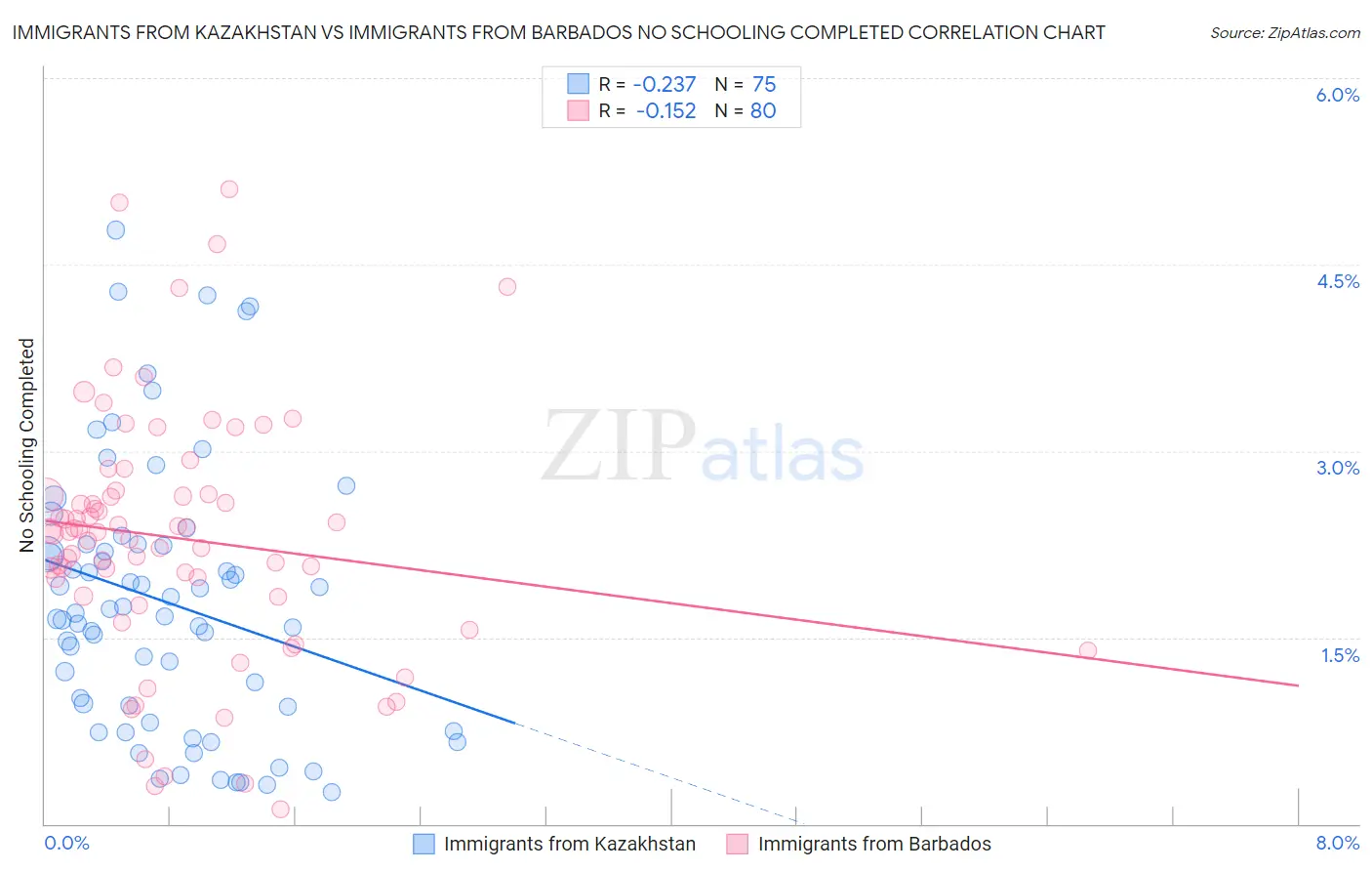 Immigrants from Kazakhstan vs Immigrants from Barbados No Schooling Completed
