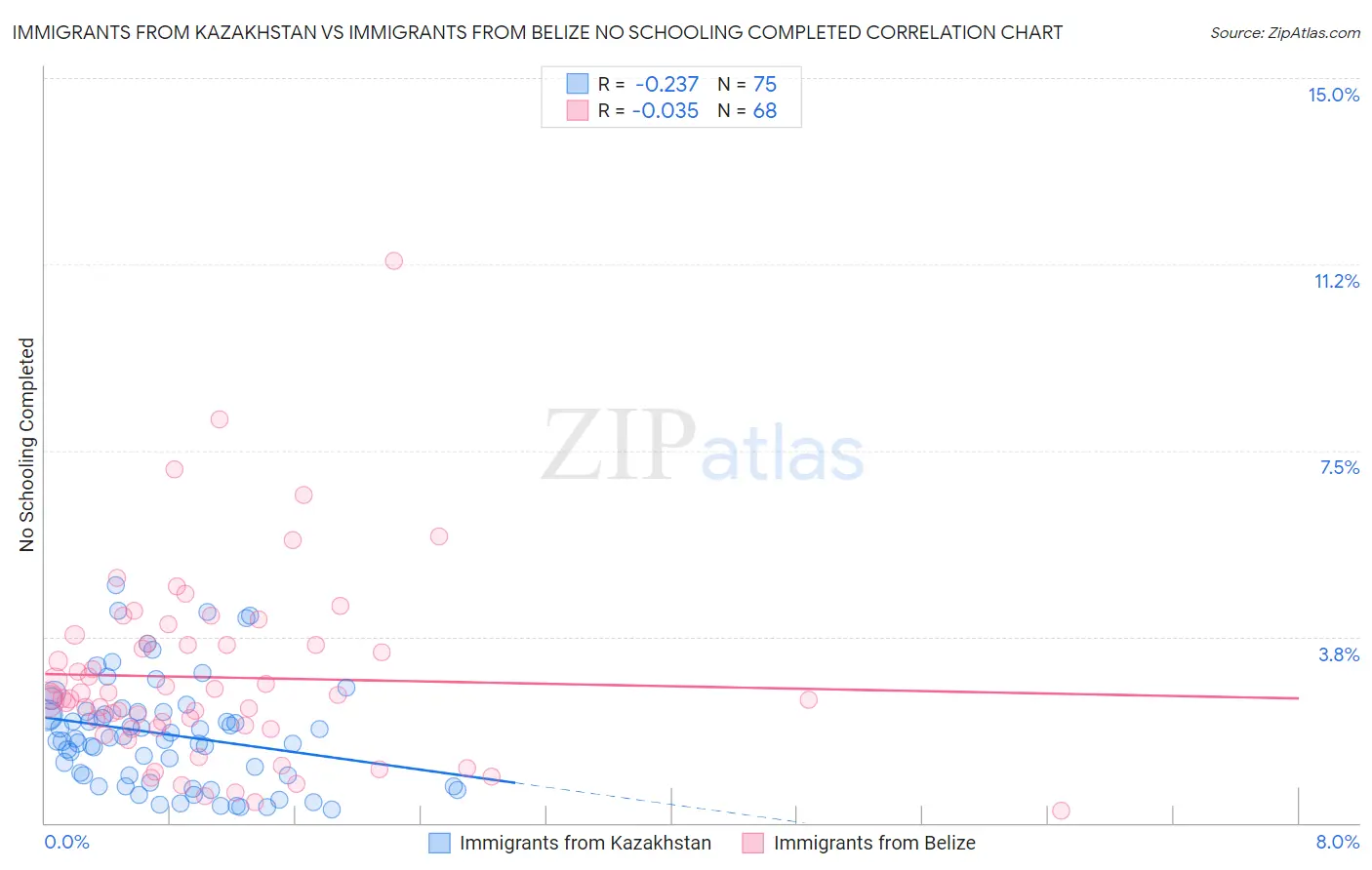 Immigrants from Kazakhstan vs Immigrants from Belize No Schooling Completed