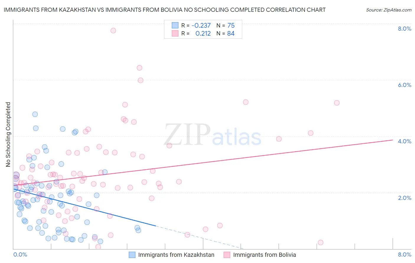 Immigrants from Kazakhstan vs Immigrants from Bolivia No Schooling Completed