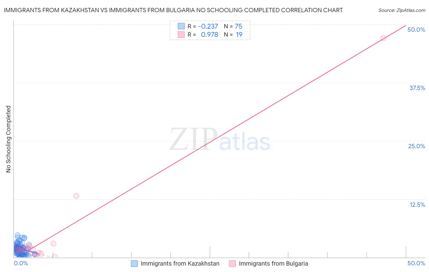 Immigrants from Kazakhstan vs Immigrants from Bulgaria No Schooling Completed